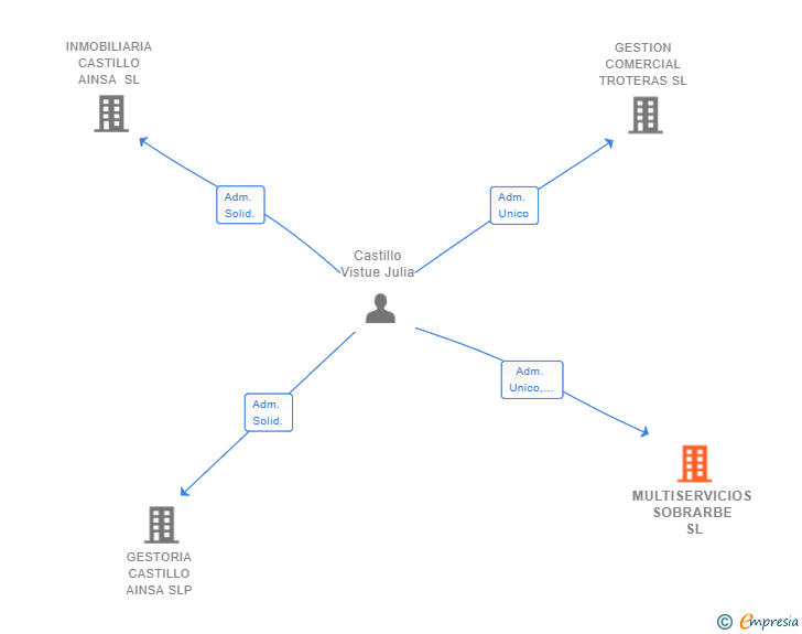 Vinculaciones societarias de MULTISERVICIOS SOBRARBE SL