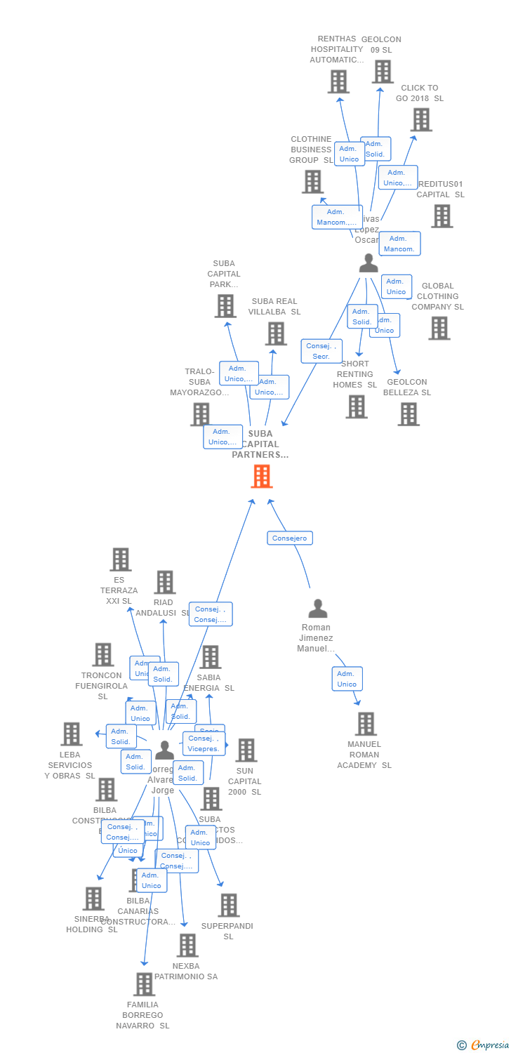 Vinculaciones societarias de SUBA CAPITAL PARTNERS I SL