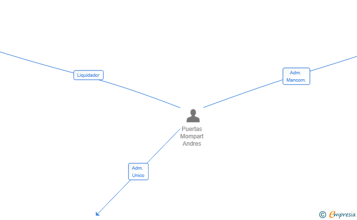 Vinculaciones societarias de CROTALO EVENTOS SL