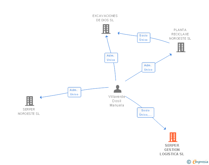 Vinculaciones societarias de SERPER GESTION LOGISTICA SL