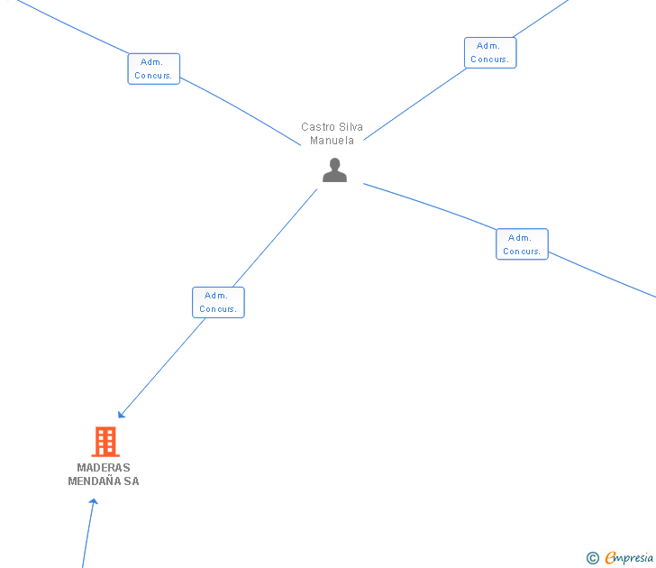 Vinculaciones societarias de MADERAS MENDAÑA SA