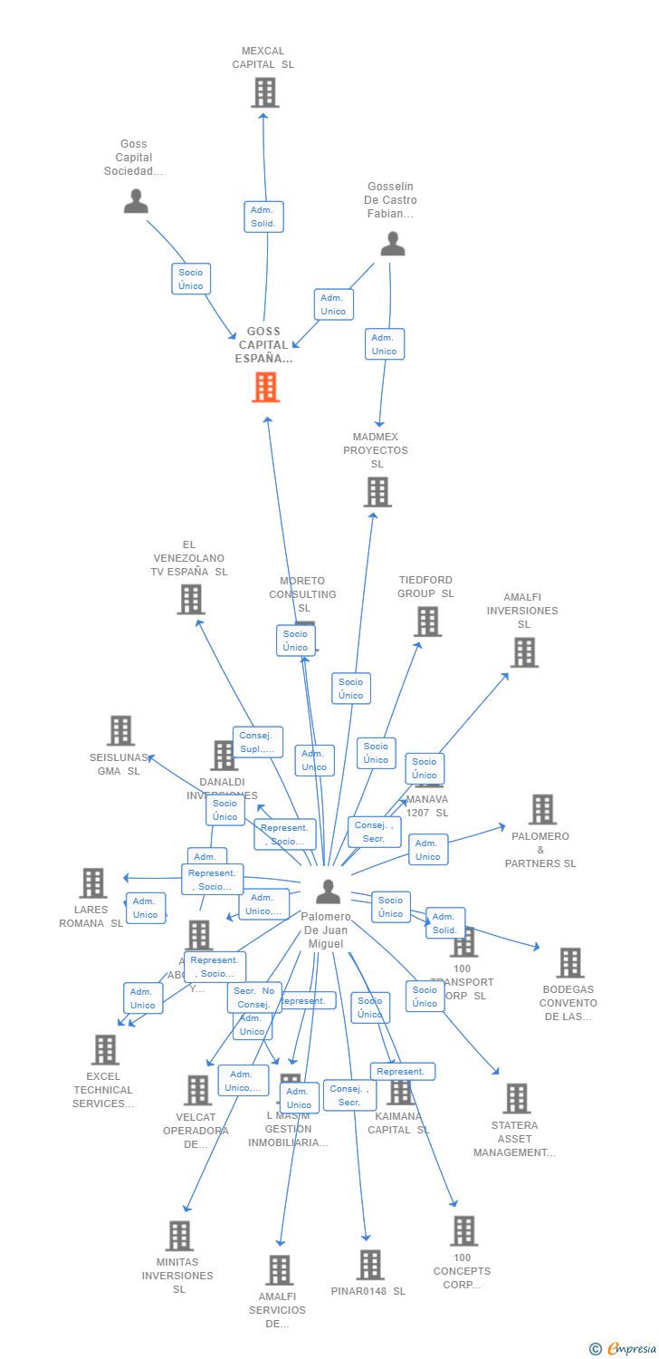 Vinculaciones societarias de GOSS CAPITAL ESPAÑA INVERSIONES SL