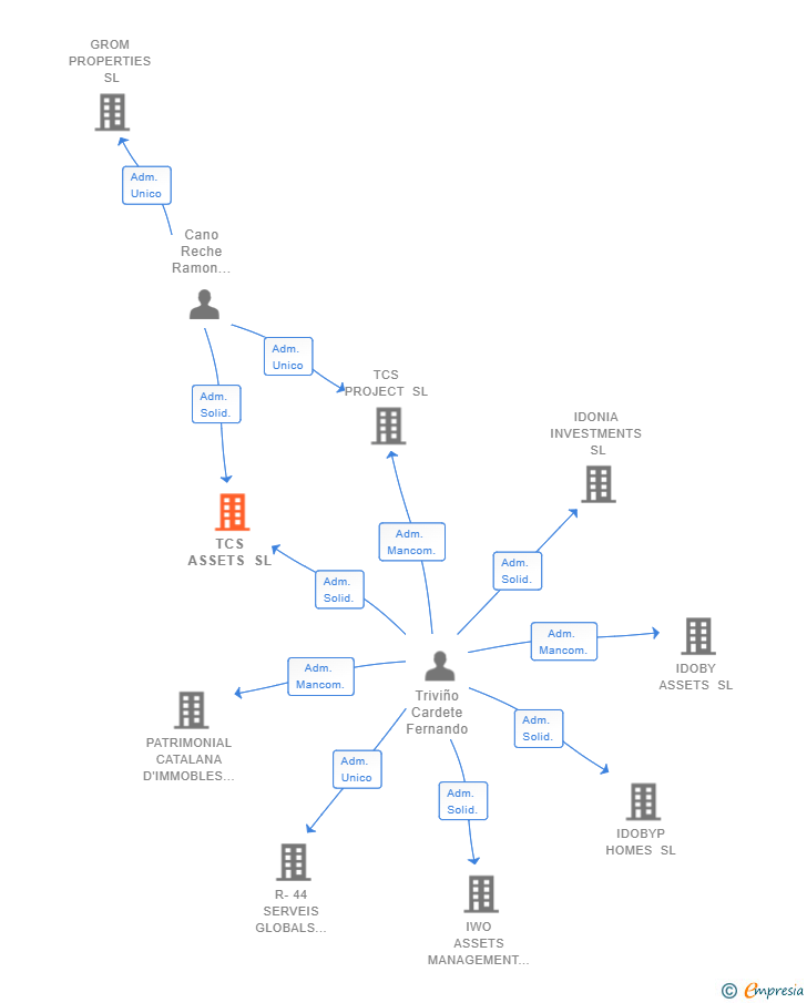 Vinculaciones societarias de TCS ASSETS SL