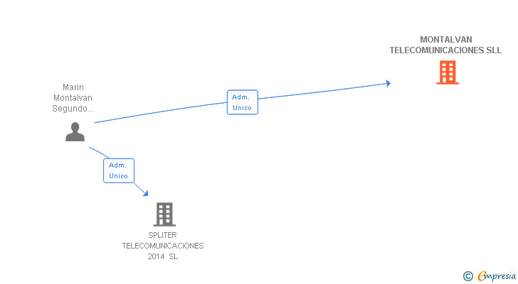 Vinculaciones societarias de MONTALVAN TELECOMUNICACIONES SLL