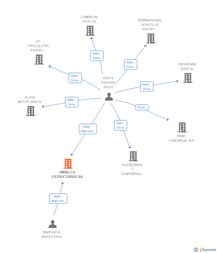Vinculaciones societarias de HIMALCO ESTRUCTURAS SA