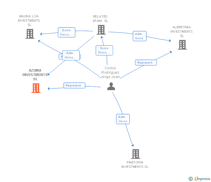 Vinculaciones societarias de AZUMA INVESTMENTS SL