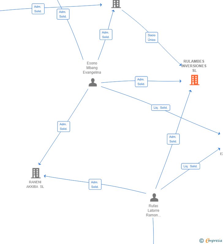 Vinculaciones societarias de RULAMBES INVERSIONES SL