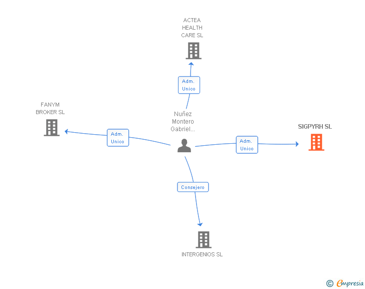 Vinculaciones societarias de SIGPYRH SL