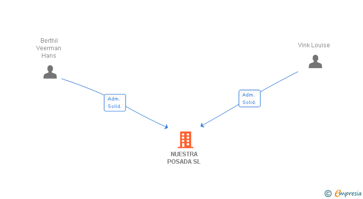 Vinculaciones societarias de NUESTRA POSADA SL