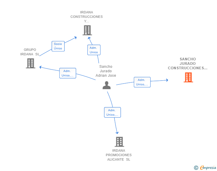 Vinculaciones societarias de SANCHO JURADO CONSTRUCCIONES E INVERSIONES SL