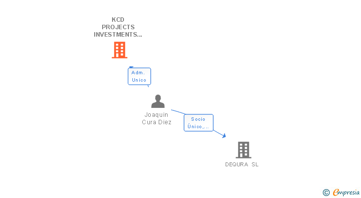 Vinculaciones societarias de KCD PROJECTS INVESTMENTS 14 SL