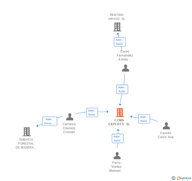 Vinculaciones societarias de CEMA EXPERTS SL