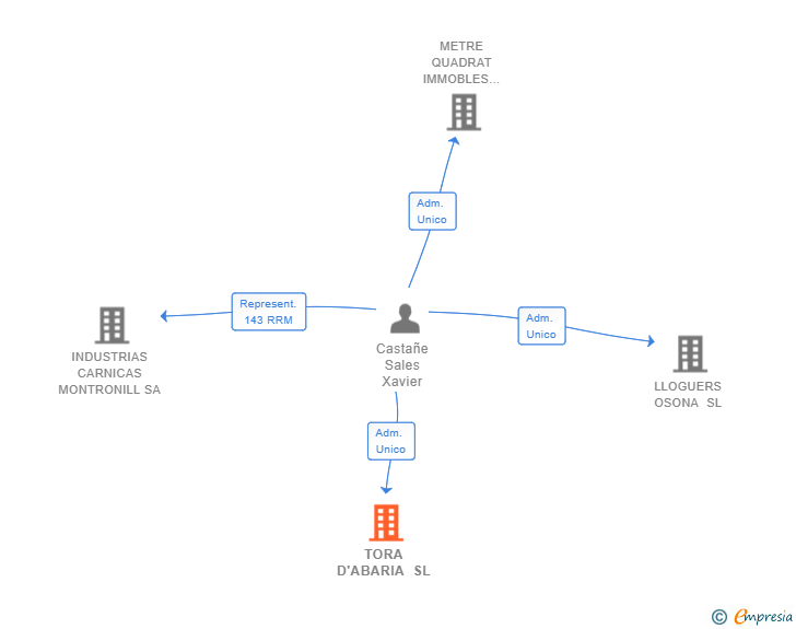 Vinculaciones societarias de TORA D'ABARIA SL