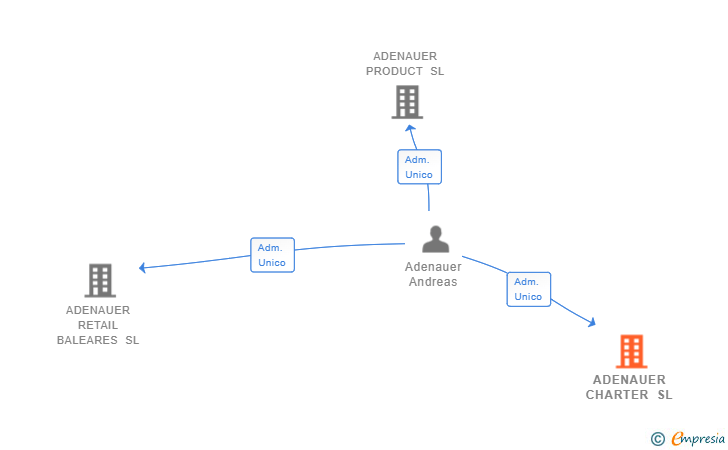 Vinculaciones societarias de ADENAUER CHARTER SL