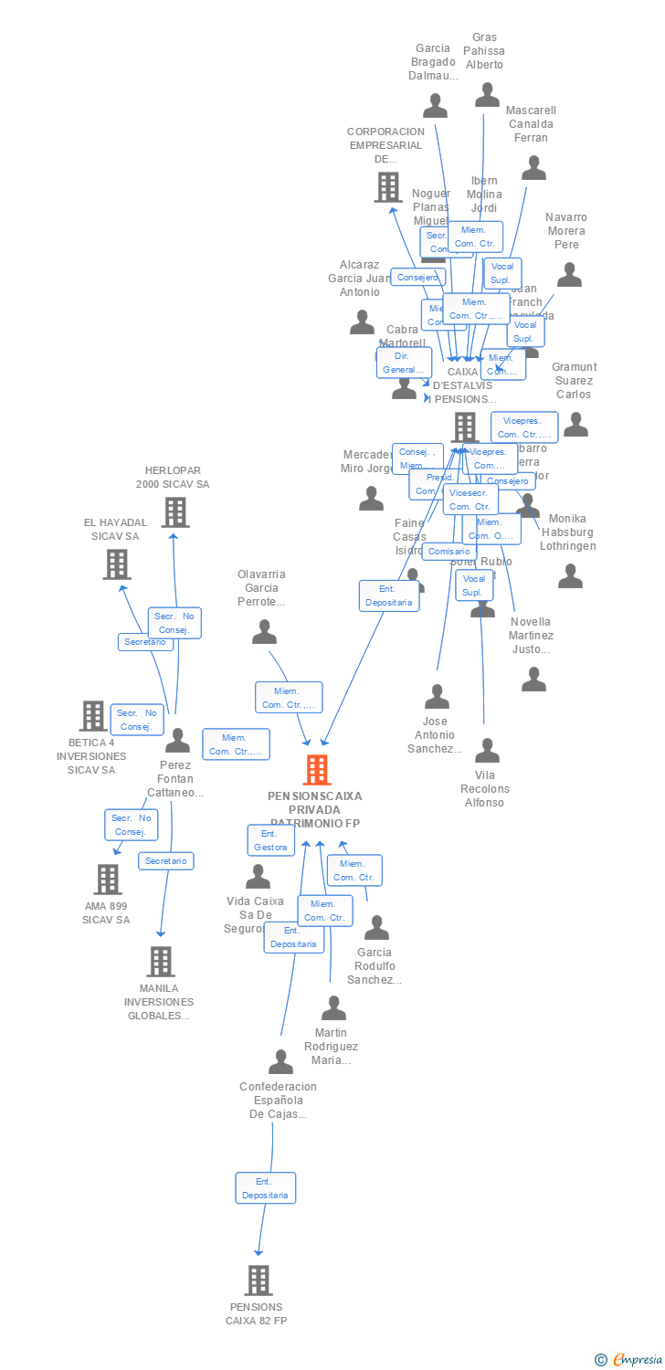 Vinculaciones societarias de PENSIONSCAIXA PRIVADA PATRIMONIO FP