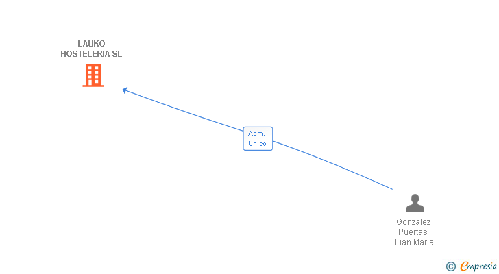 Vinculaciones societarias de LAUKO HOSTELERIA SL