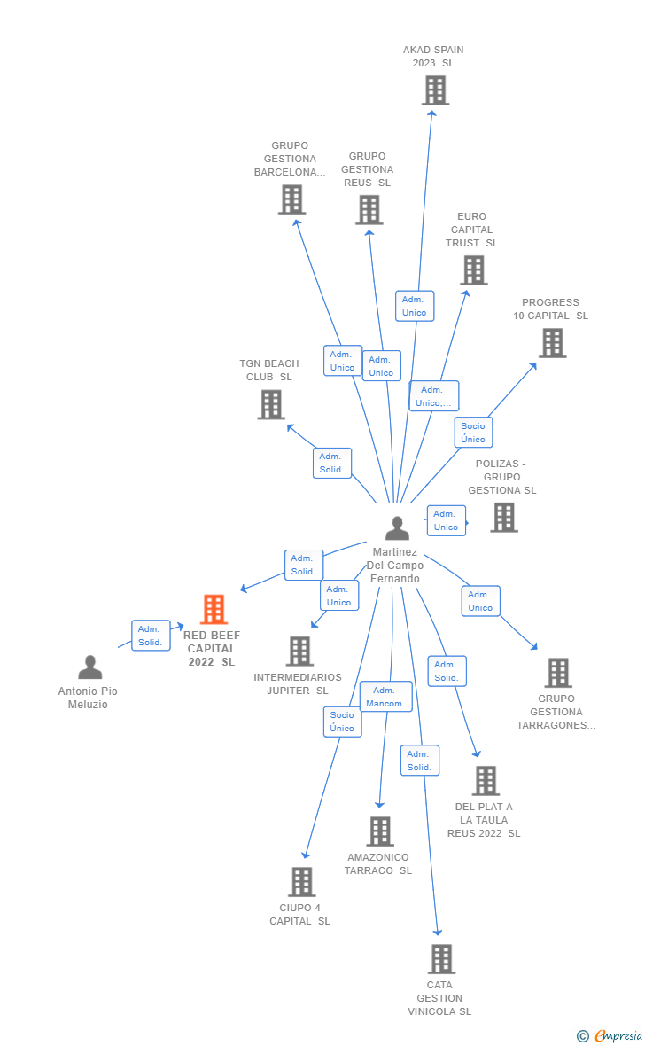Vinculaciones societarias de RED BEEF CAPITAL 2022 SL