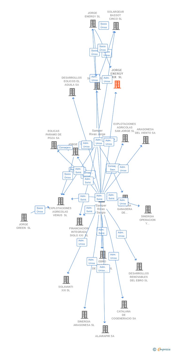 Vinculaciones societarias de JORGE ENERGY XIX SL