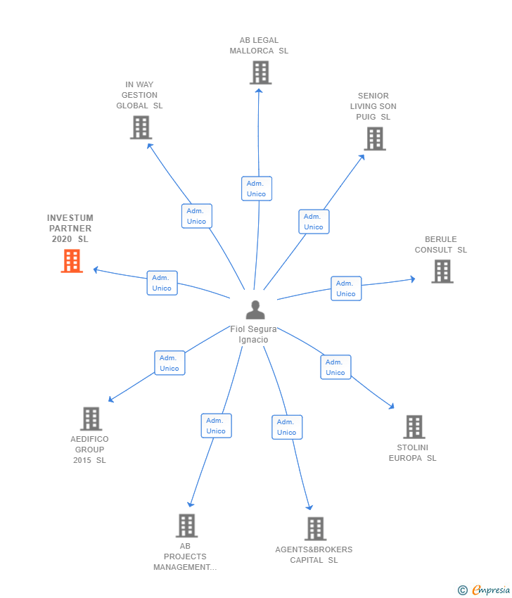 Vinculaciones societarias de RED HORIZON CAPITAL SL