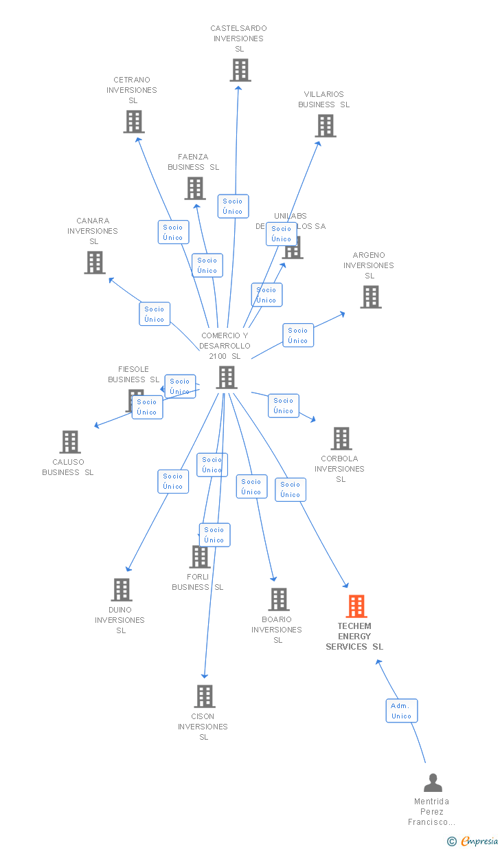 Vinculaciones societarias de TECHEM ENERGY SERVICES SL