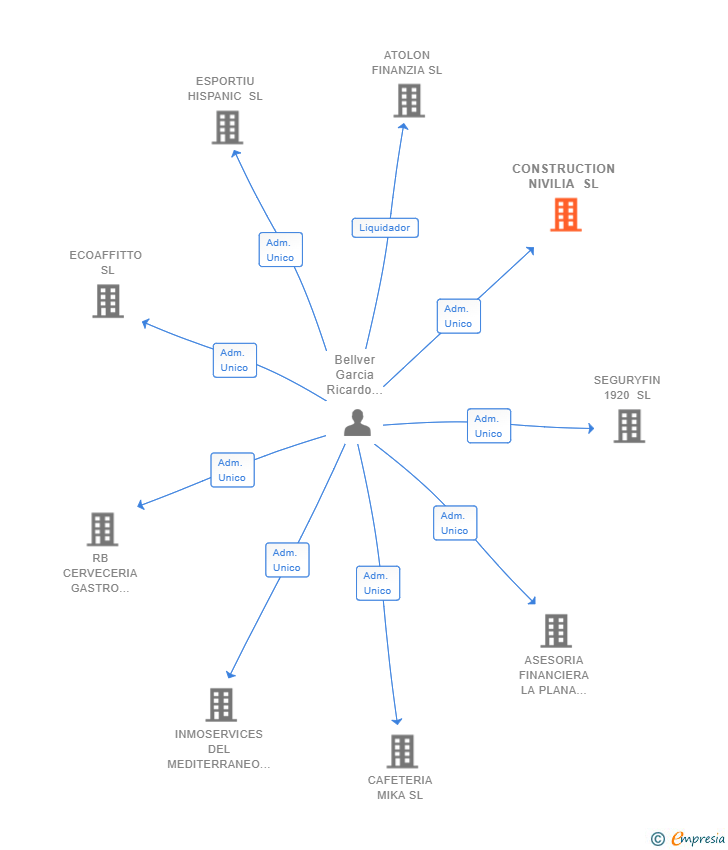 Vinculaciones societarias de CONSTRUCTION NIVILIA SL