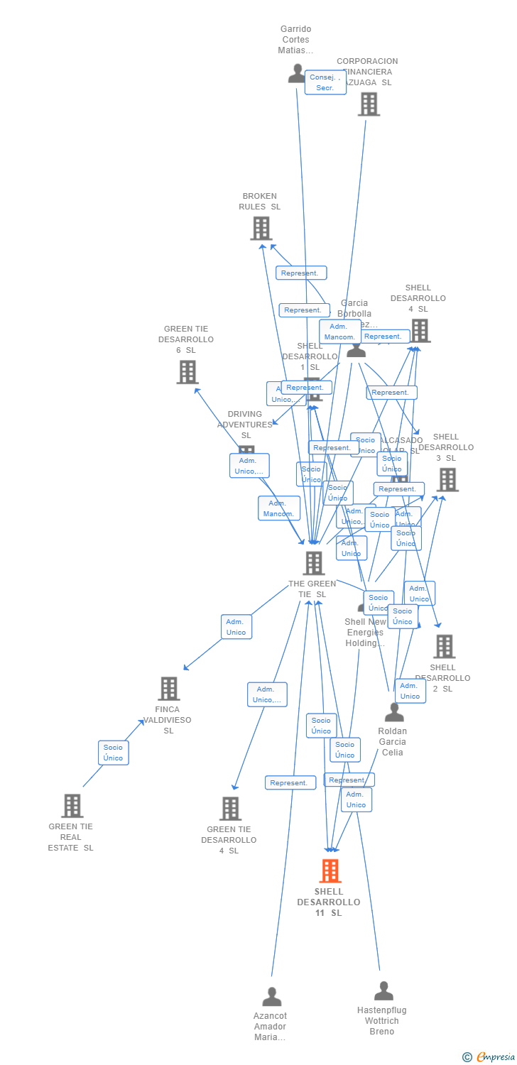 Vinculaciones societarias de SHELL DESARROLLO 11 SL