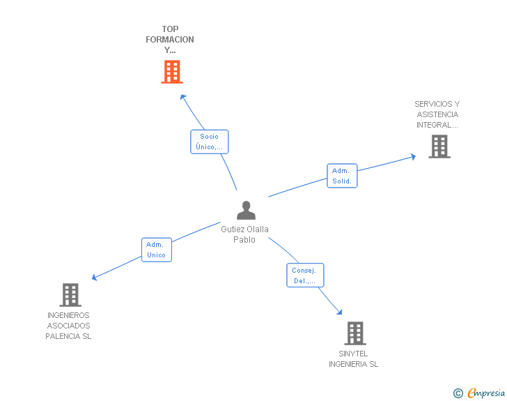 Vinculaciones societarias de TOP FORMACION Y CONSULTING SL