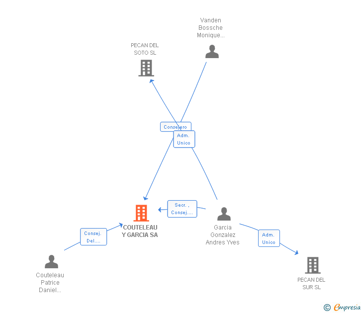 Vinculaciones societarias de COUTELEAU Y GARCIA SA