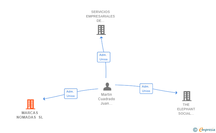 Vinculaciones societarias de MARCAS NOMADAS SL