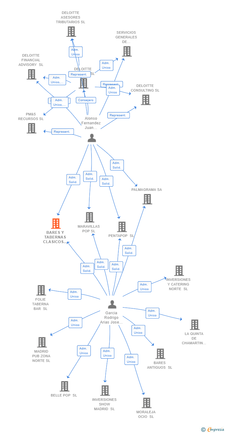Vinculaciones societarias de BARES Y TABERNAS CLASICOS SL