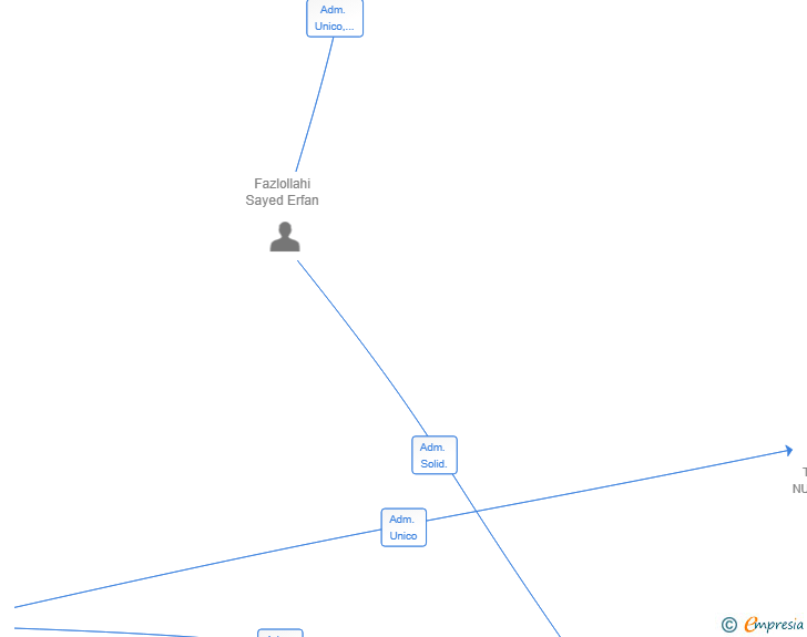 Vinculaciones societarias de FMA MARBLE SL