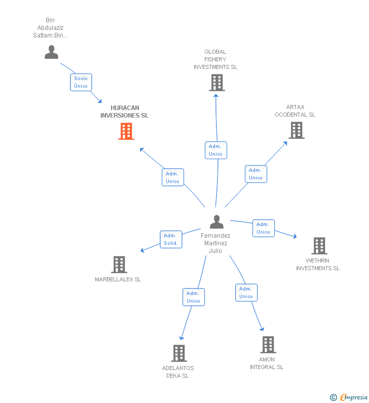 Vinculaciones societarias de HURACAN INVERSIONES SL