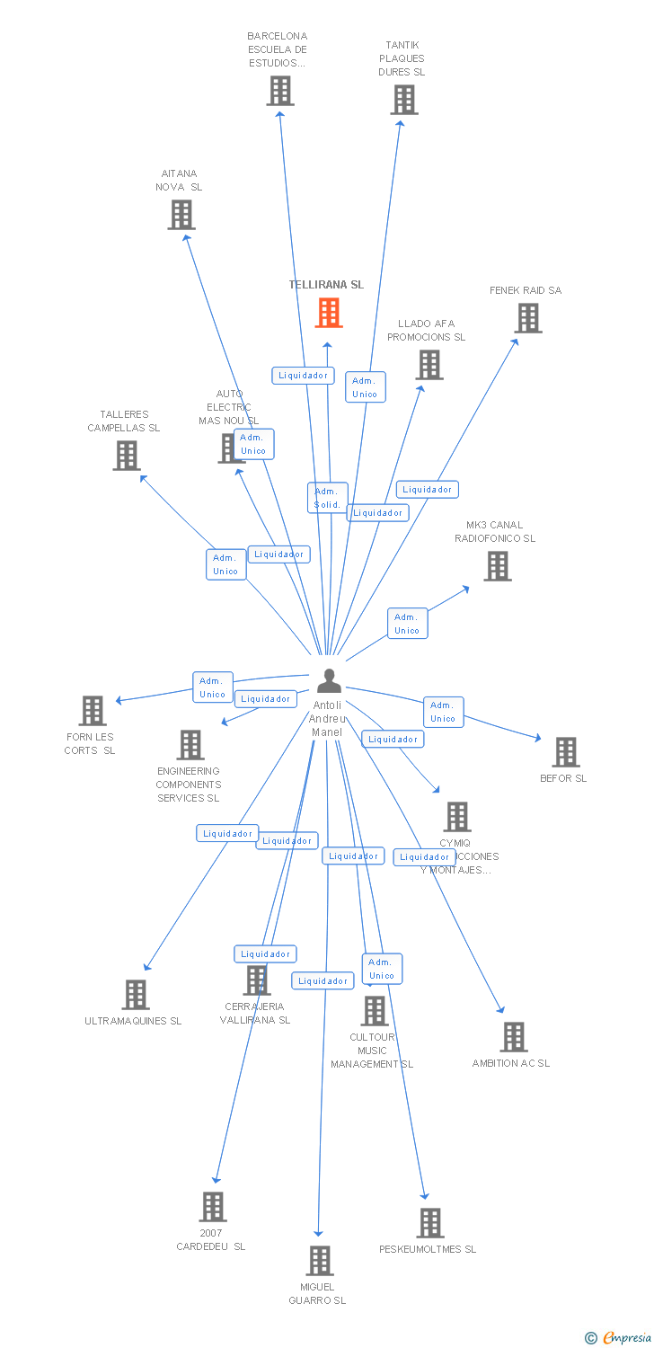 Vinculaciones societarias de TELLIRANA SL