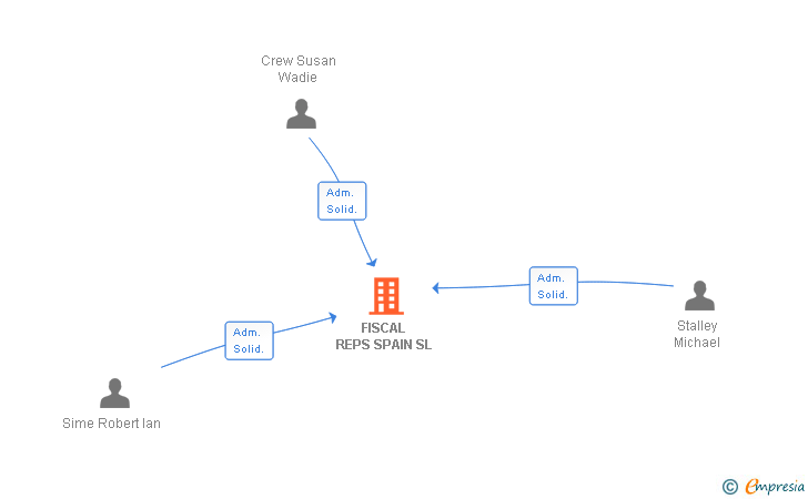Vinculaciones societarias de FISCAL REPS SPAIN SL
