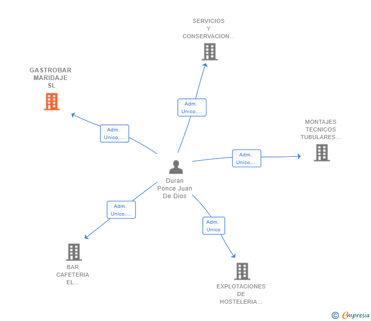 Vinculaciones societarias de GASTROBAR MARIDAJE SL