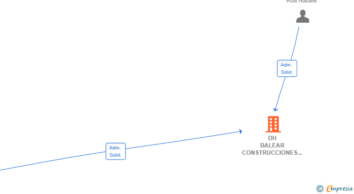 Vinculaciones societarias de DH BALEAR CONSTRUCCIONES Y REFORMAS SL