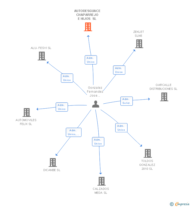 Vinculaciones societarias de AUTODESGUACE CHAPARREJO E HIJOS SL