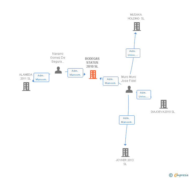 Vinculaciones societarias de BODEGAS STATUS 2010 SL