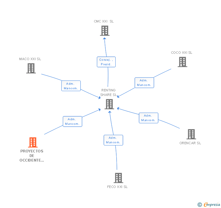 Vinculaciones societarias de PROYECTOS DE OCCIDENTE SL