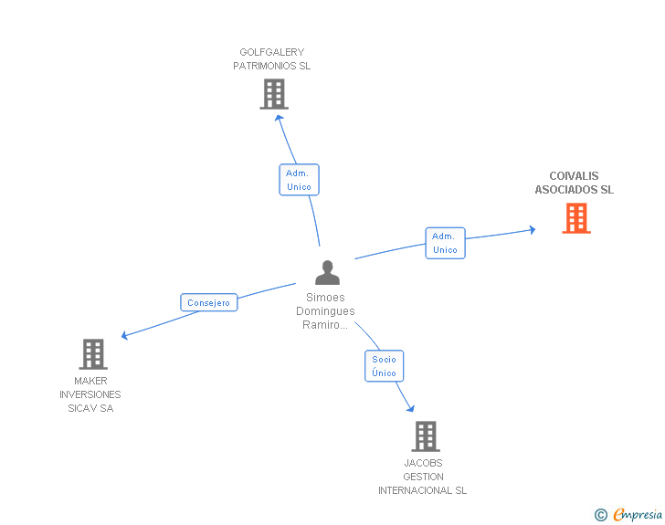 Vinculaciones societarias de COIVALIS ASOCIADOS SL