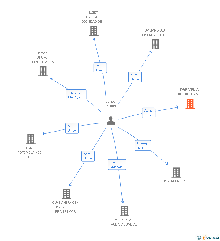 Vinculaciones societarias de ROBISCO CAPITAL MARKETS SL