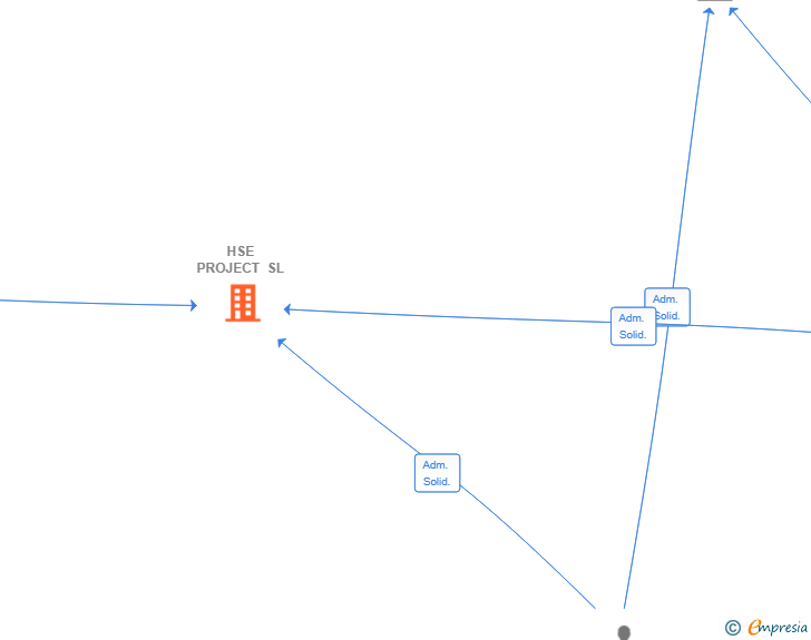 Vinculaciones societarias de HSE PROJECT SL