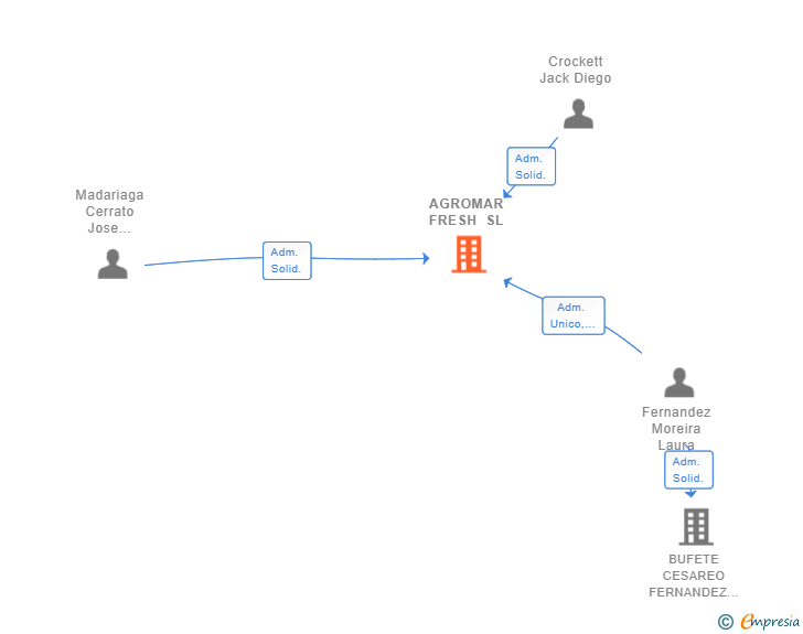 Vinculaciones societarias de AGROMAR FRESH SL
