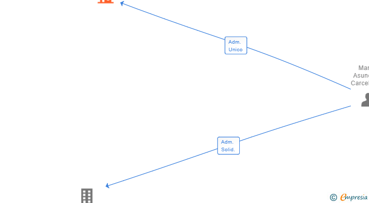 Vinculaciones societarias de SUMARO WEAR SL