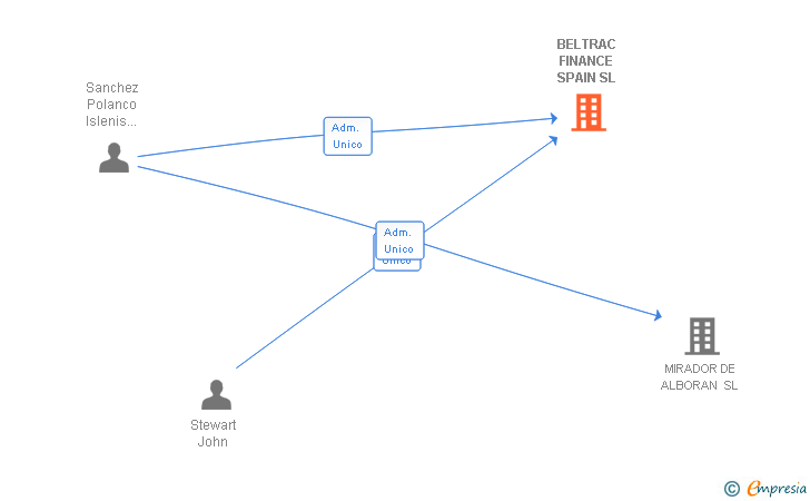 Vinculaciones societarias de BELTRAC FINANCE SPAIN SL