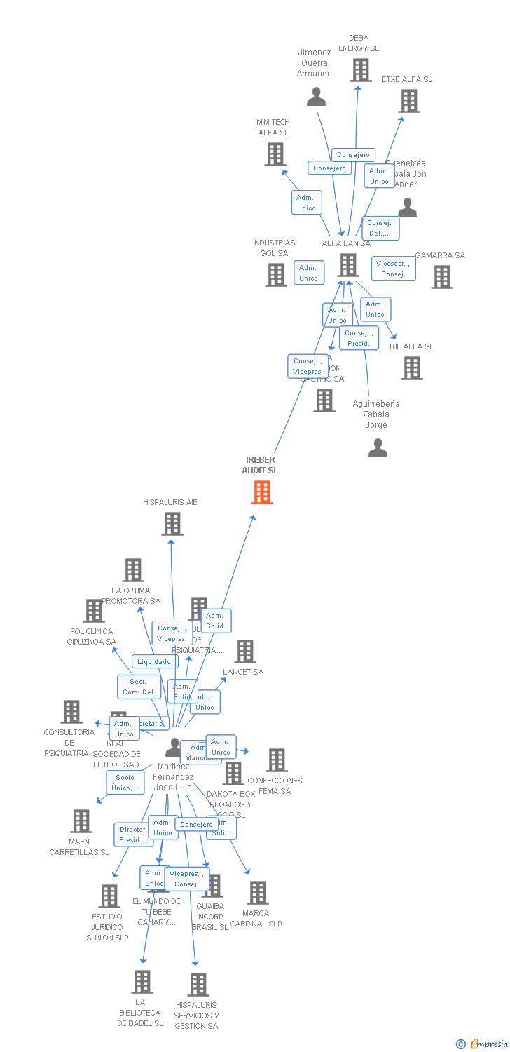 Vinculaciones societarias de IREBER AUDIT SL