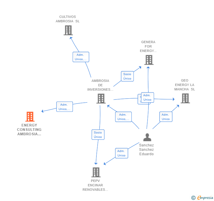 Vinculaciones societarias de ENERGY CONSULTING AMBROSIA SL