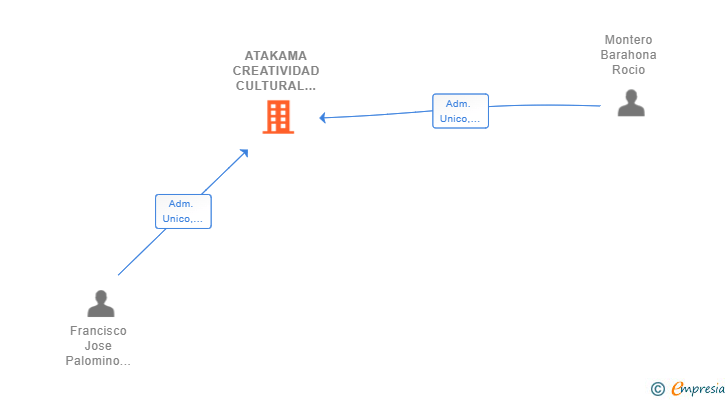 Vinculaciones societarias de ATAKAMA CREATIVIDAD CULTURAL SL