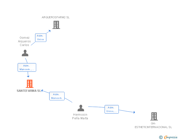 Vinculaciones societarias de SANTEFARMA SL