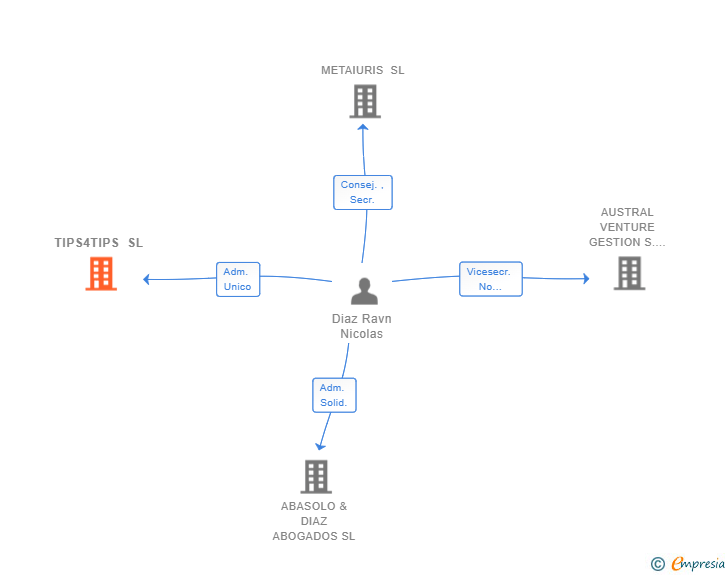 Vinculaciones societarias de TIPS4TIPS SL
